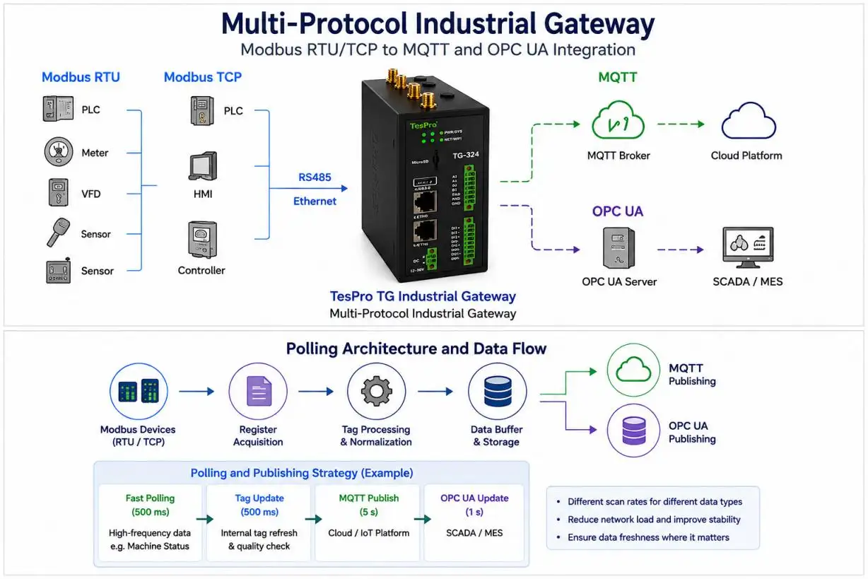 Multi-Protocol Industrial Gateway